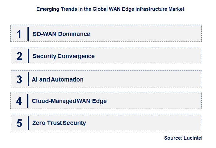 Emerging Trends in the WAN Edge Infrastructure Market