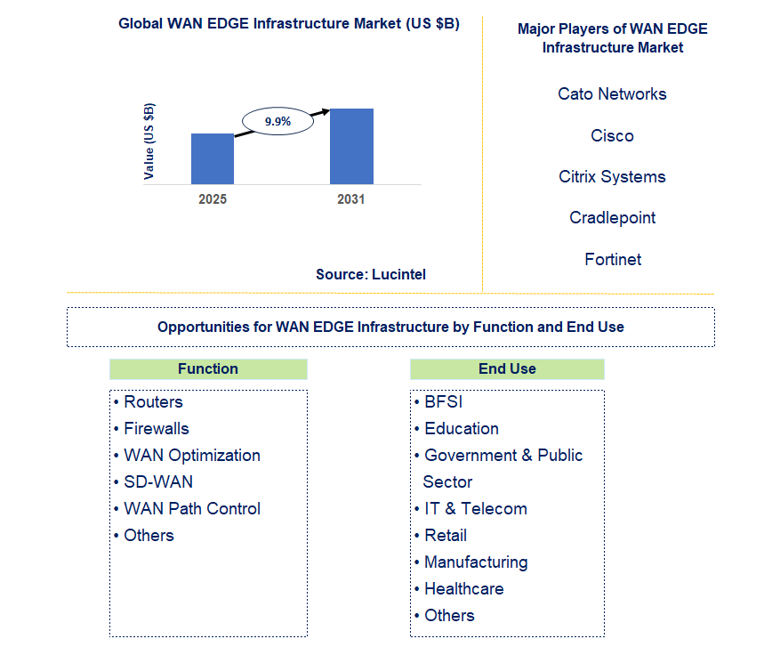 WAN Edge Infrastructure Market Trends and Forecast
