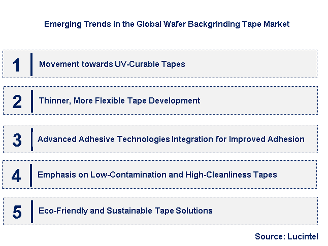 Emerging Trends in the Wafer Backgrinding Tape Market