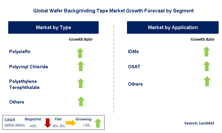 Wafer Backgrinding Tape Market by Segment