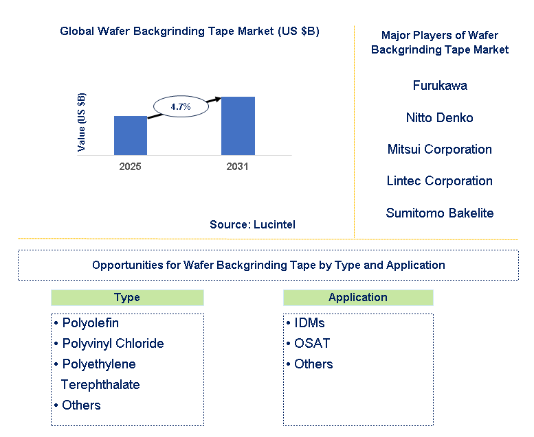 Wafer Backgrinding Tape Market Trends and Forecast