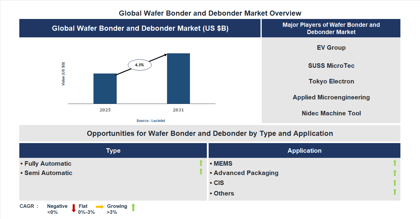 Wafer Bonder and Debonder Market Trends and Forecast