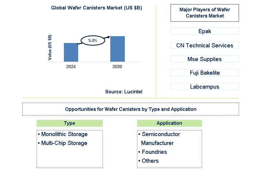 Wafer Canisters Trends and Forecast