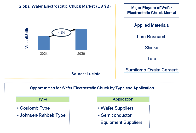 Wafer Electrostatic Chuck Trends and Forecast