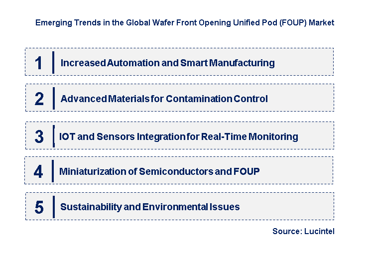 Emerging Trends in the  Wafer Front Opening Unified Pod (FOUP) Market 