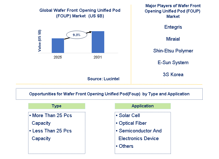 Wafer Front Opening Unified Pod (FOUP)  Market Trends and Forecast