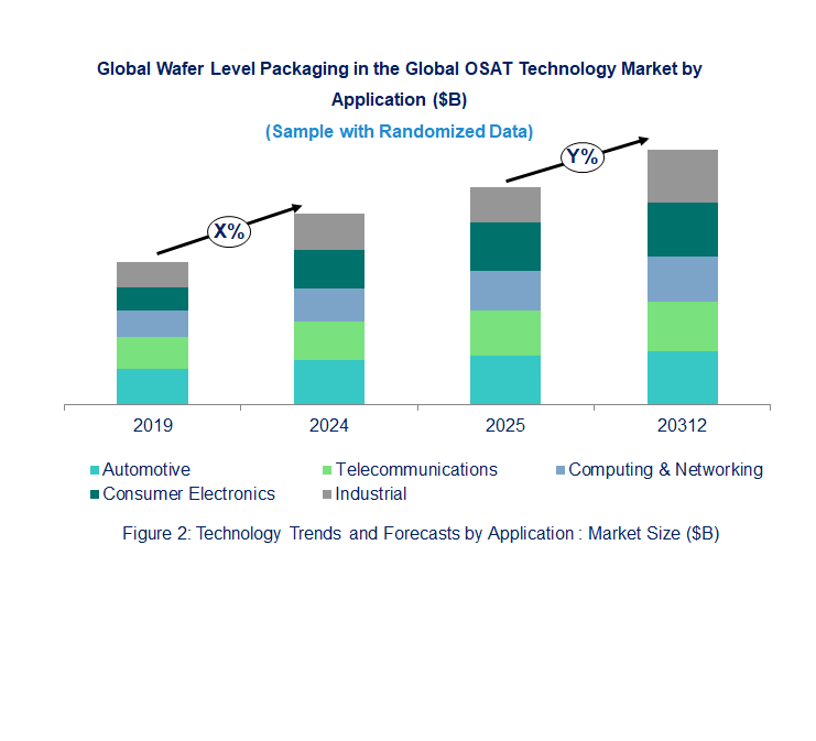Wafer Level Packaging in the Global OSAT Market  by Application 