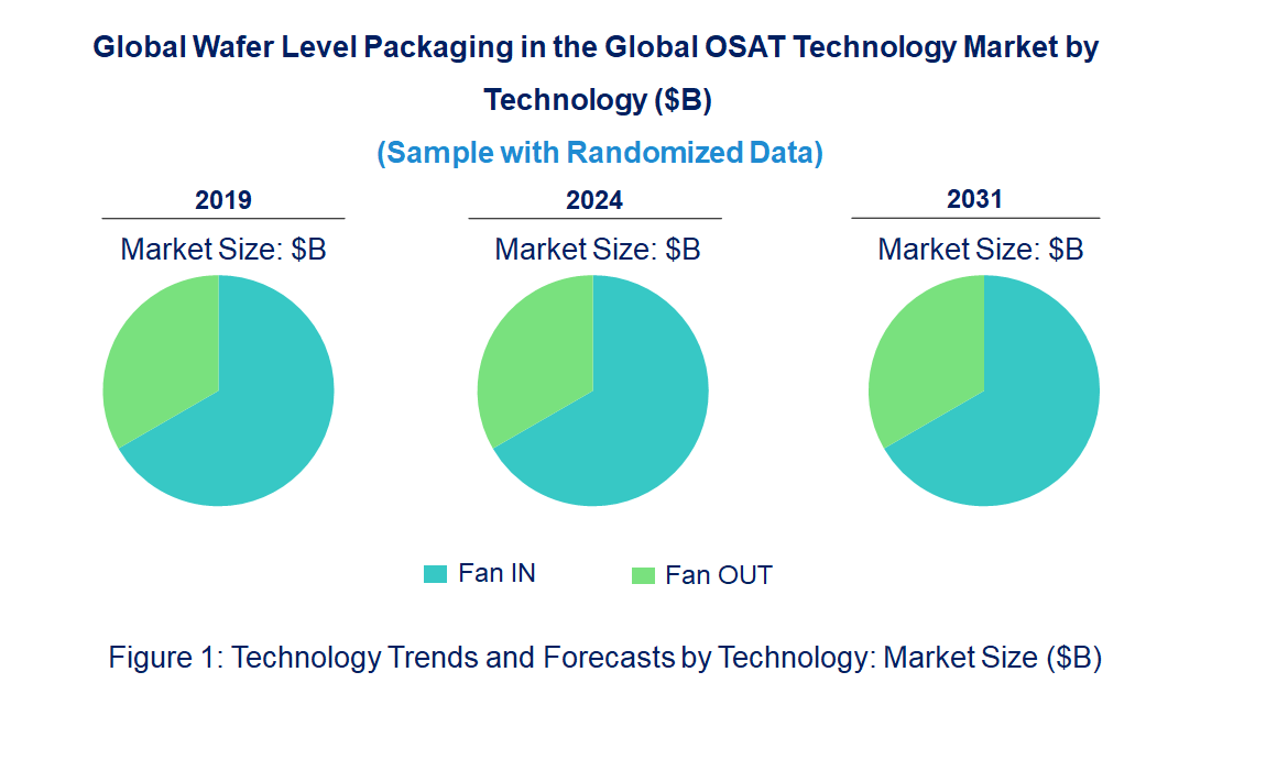 Wafer Level Packaging in the Global OSAT Market by Technology