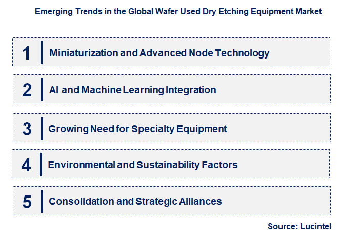 Emerging Trends in the Wafer Used Dry Etching Equipment Market