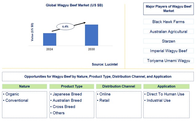 Wagyu Beef Trends and Forecast