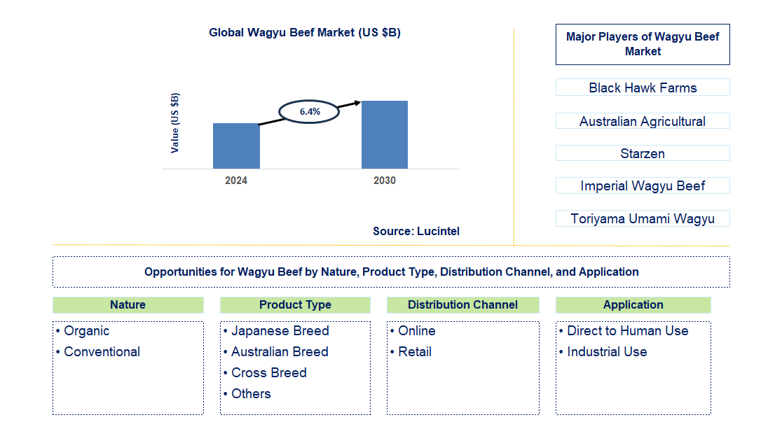 Wagyu Beef Trends and Forecast