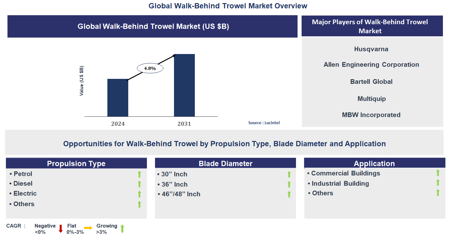 Walk-Behind Trowel Market Trends and Forecast
