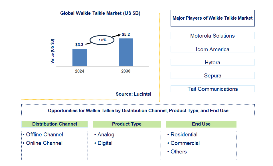 Walkie Talkie Trends and Forecast