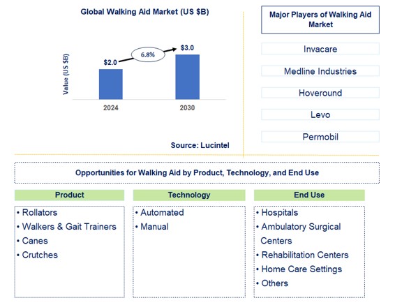 Walking Aid Trends and Forecast