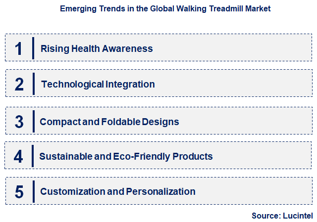 Emerging Trends in the Walking Treadmill Market