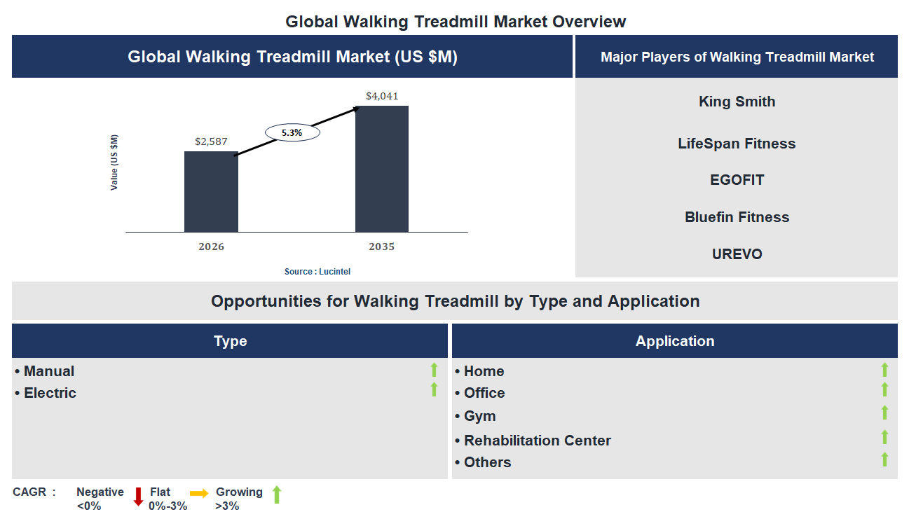 Walking Treadmill Market Trends and Forecast