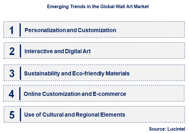 Emerging Trends in the Wall Art Market