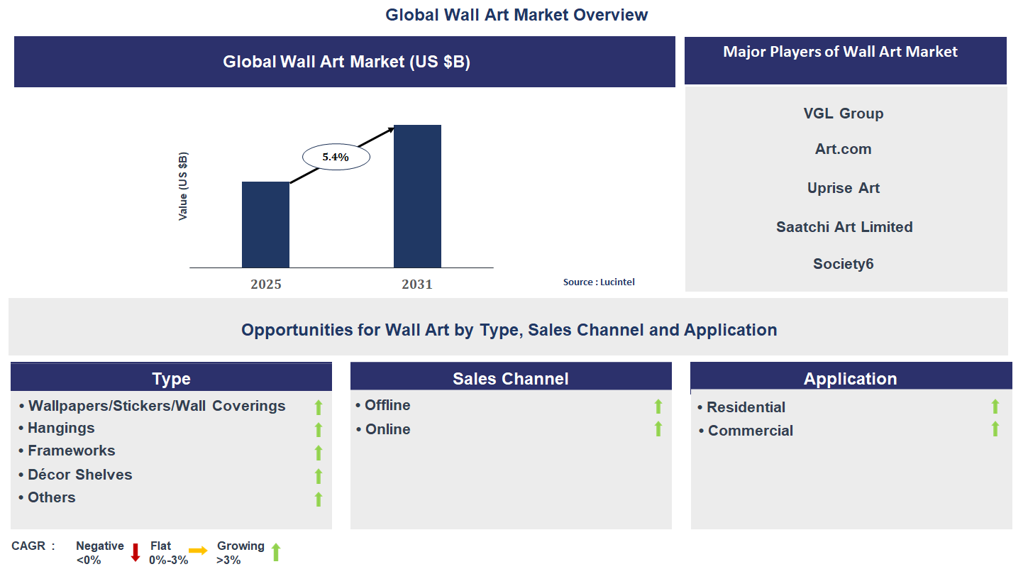 Wall Art Market Trends and Forecast