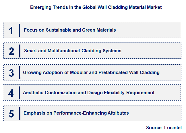 Emerging Trends in the Wall Cladding Material Market