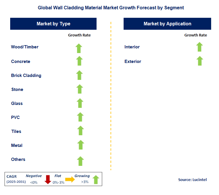 Wall Cladding Material Market by Segment