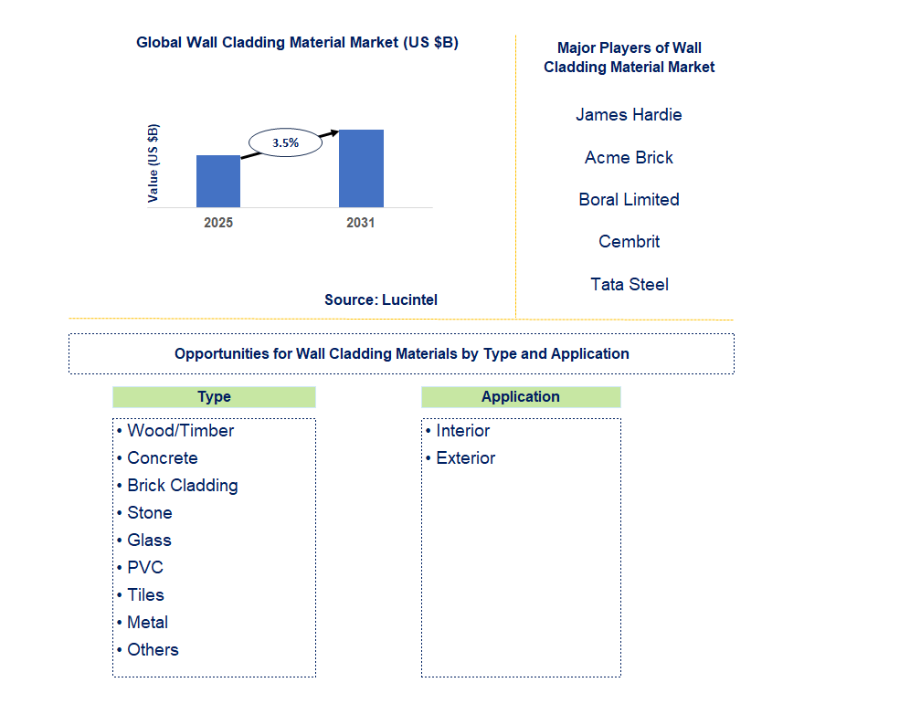 Wall Cladding Material Market Trends and Forecast