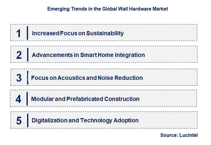 Emerging Trends in the Wall Hardware Market