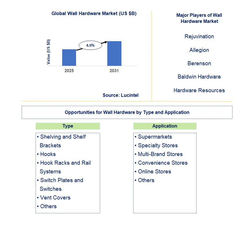 Wall Hardware Market Trends and Forecast