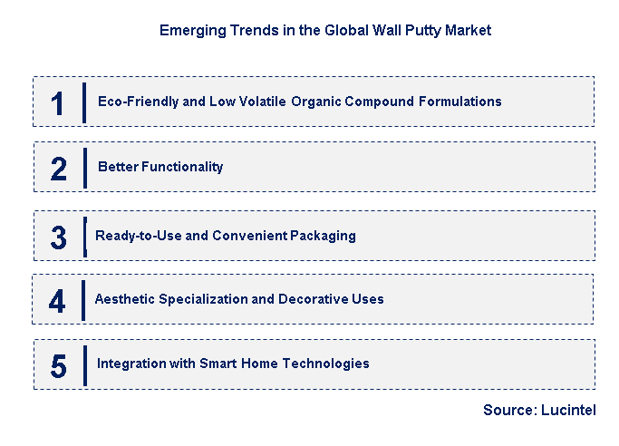 Emerging Trends in the Wall Putty Market