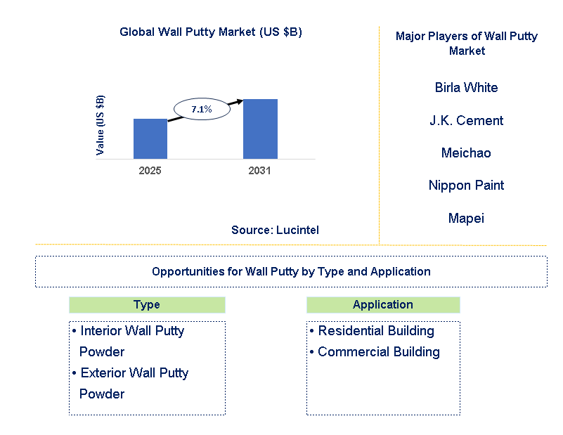 Wall Putty Market Trends and Forecast
