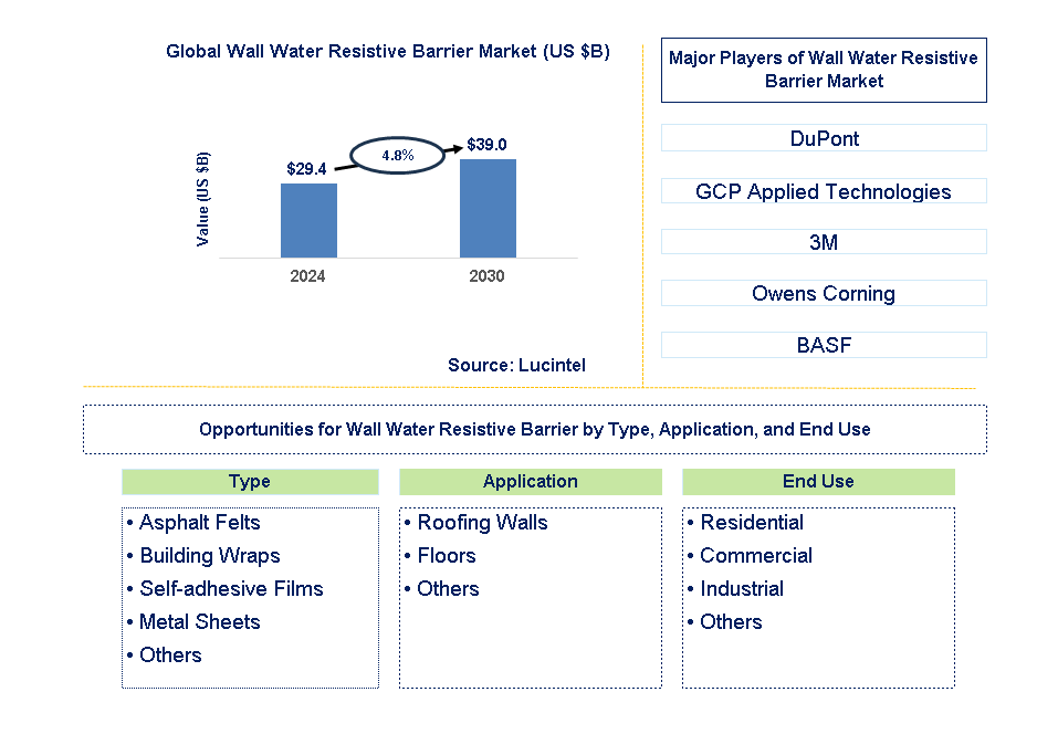 Wall Water Resistive Barrier Trends and Forecast