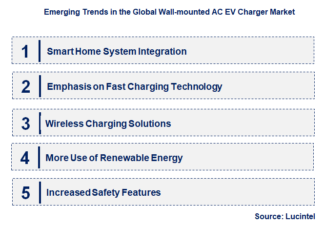 Emerging Trends in the Wall-mounted AC EV Charger Market