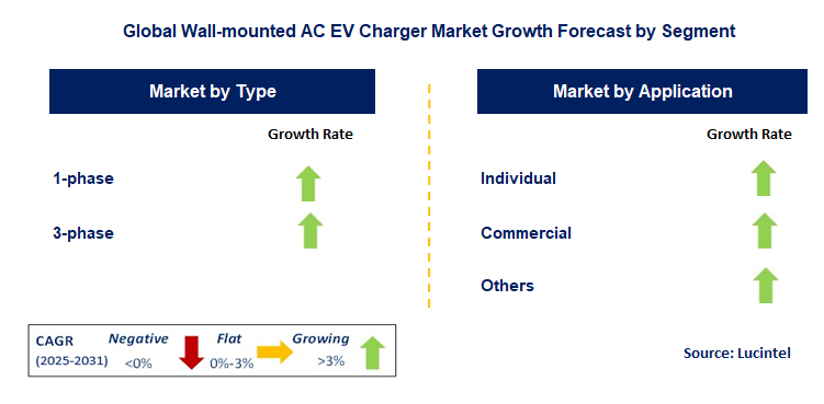 Wall-mounted AC EV Charger Market by Segment