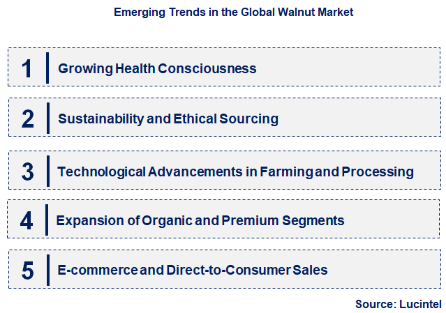 Emerging Trends in the Walnut Market