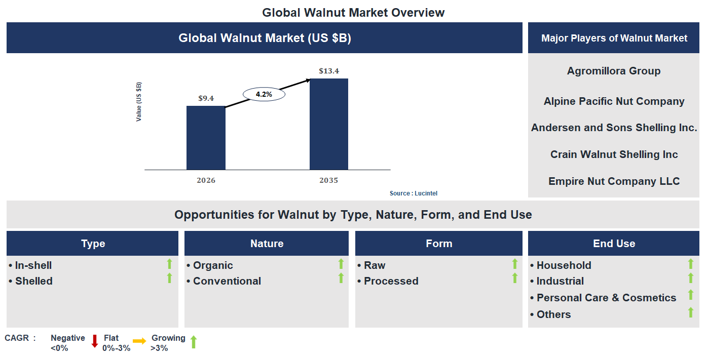 Walnut Market Trends and Forecast