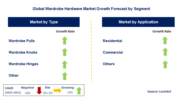 Wardrobe Hardware Market by Segment