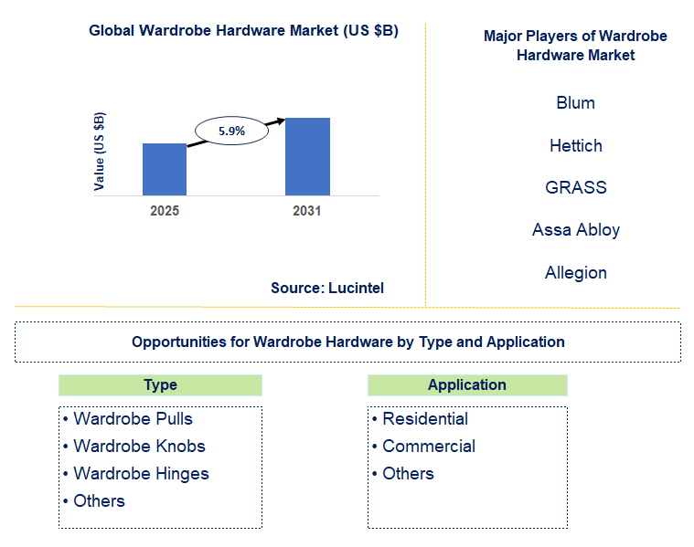 Wardrobe Hardware Market Trends and Forecast