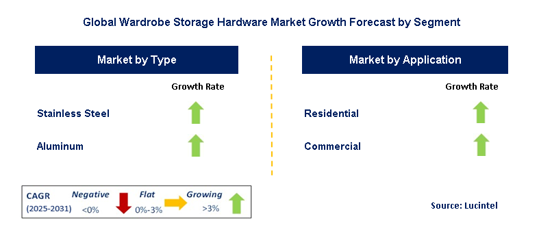Wardrobe Storage Hardware Market by Segment