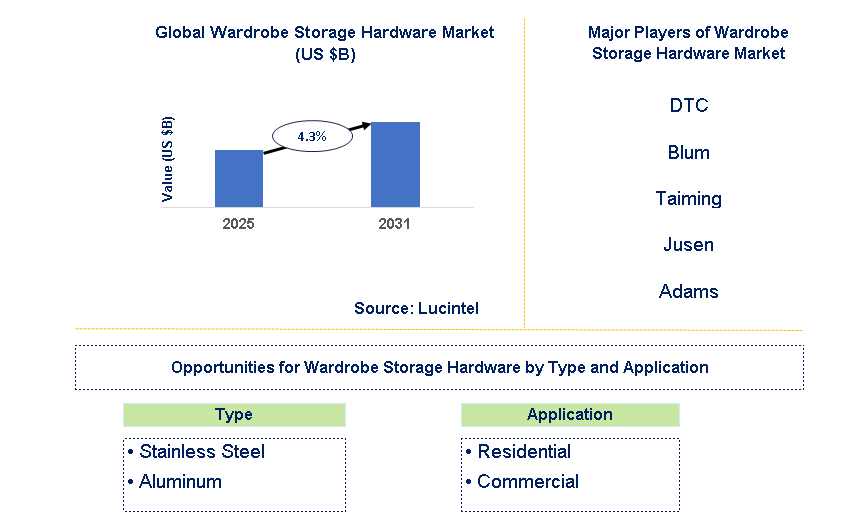 Wardrobe Storage Hardware Market Trends and Forecast