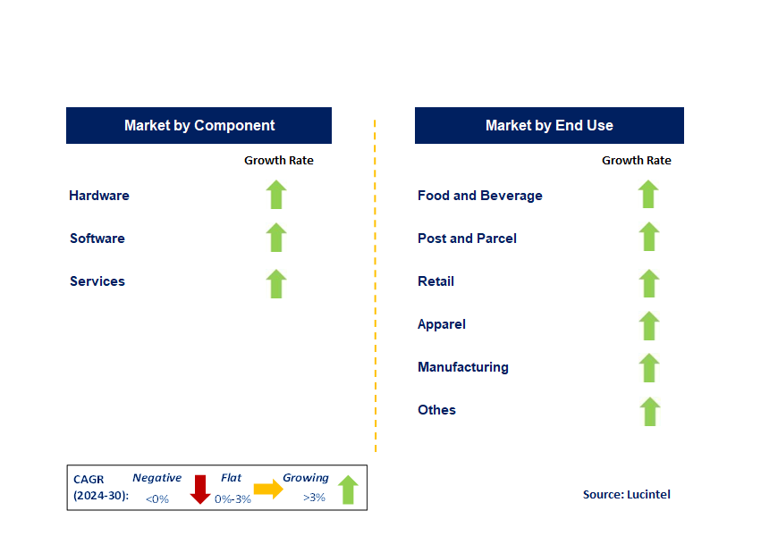 Warehouse Automation by Segment