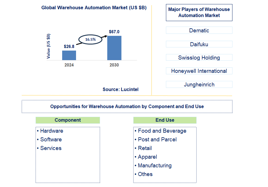 Warehouse Automation Trends and Forecast