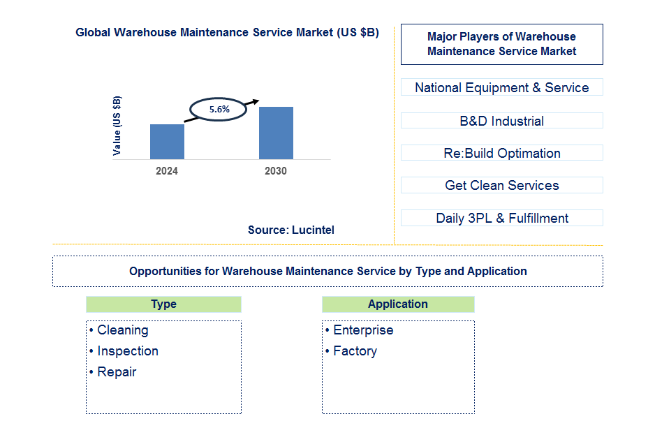 Warehouse Maintenance Service Trends and Forecast