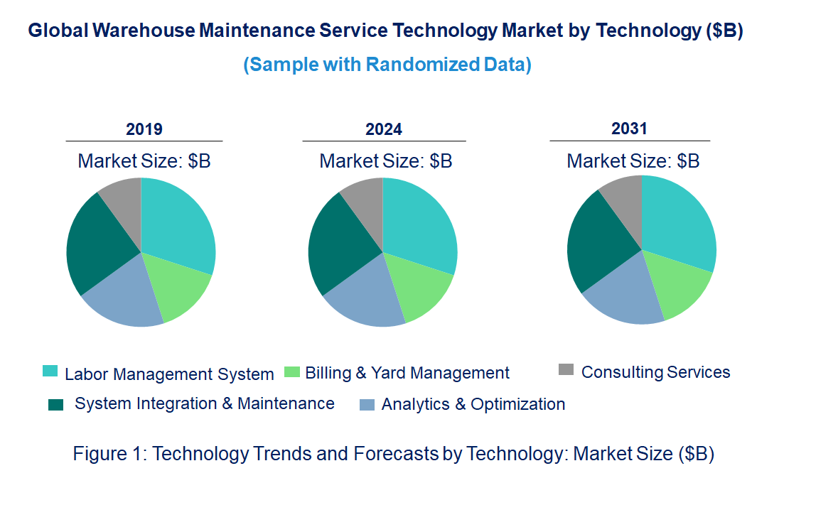 Warehouse Maintenance Service Market by Technology Warehouse Maintenance Service Market by Technology