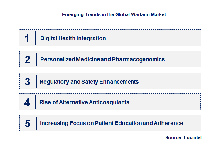 Emerging Trends in the Warfarin Market