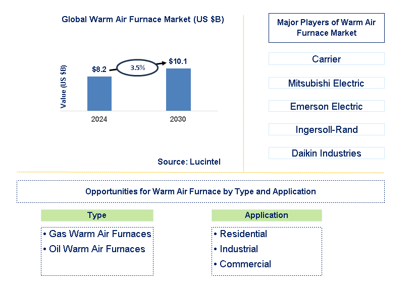 Warm Air Furnace Trends and Forecast