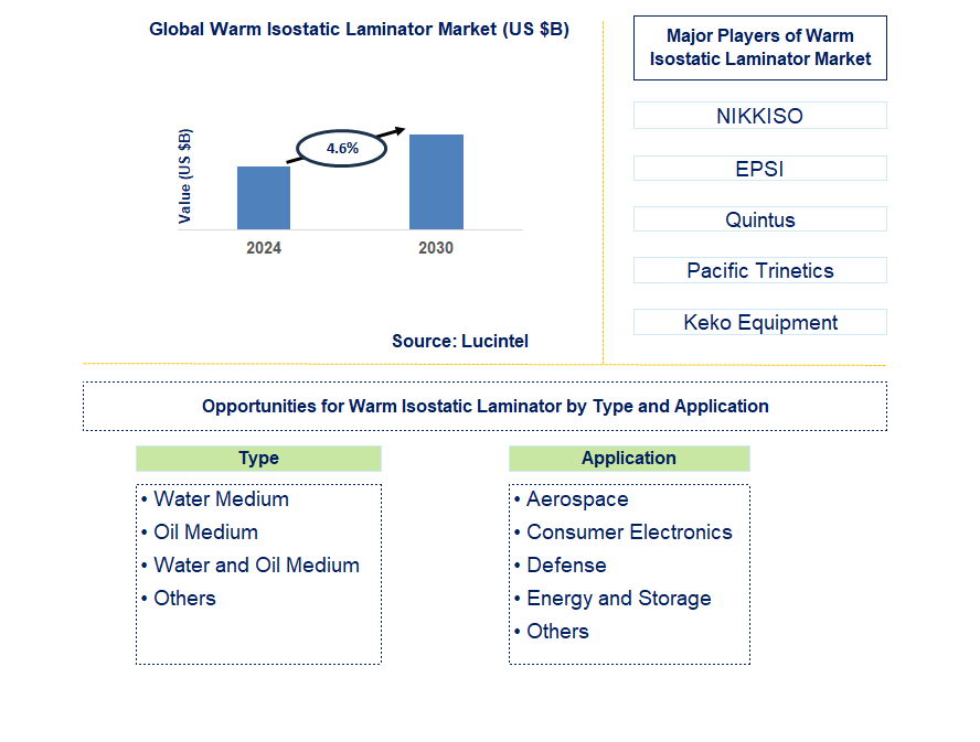 Warm Isostatic Laminator Trends and Forecast