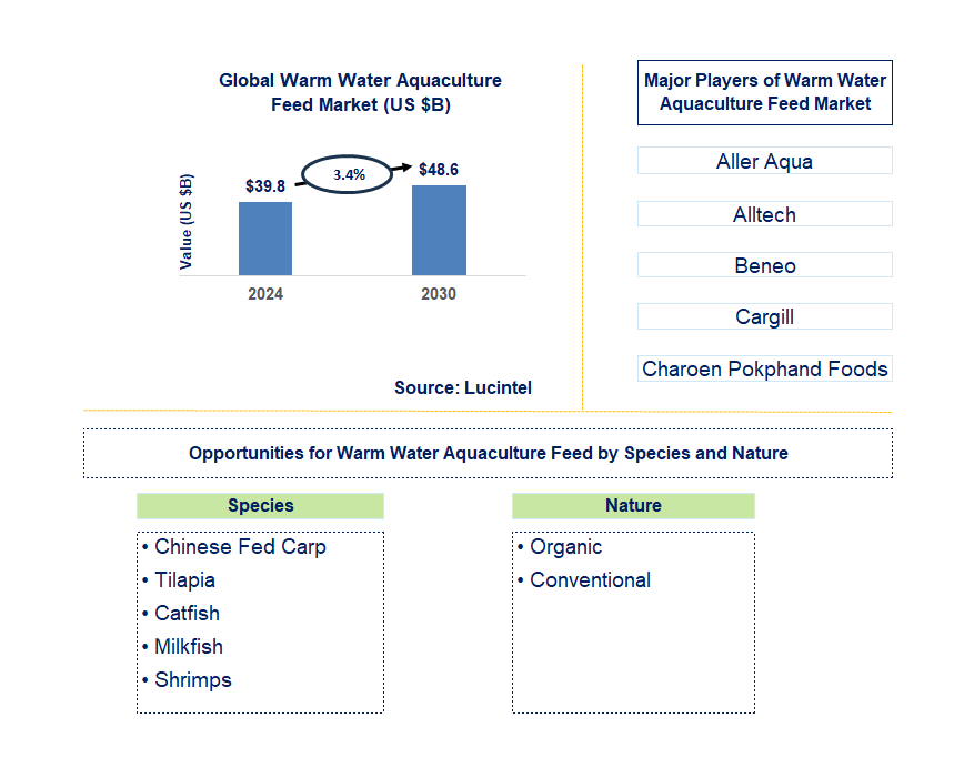 Warm Water Aquaculture Feed Trends and Forecast