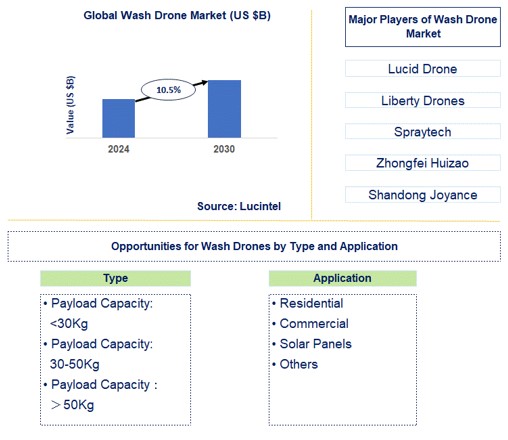 Wash Drone Trends and Forecast