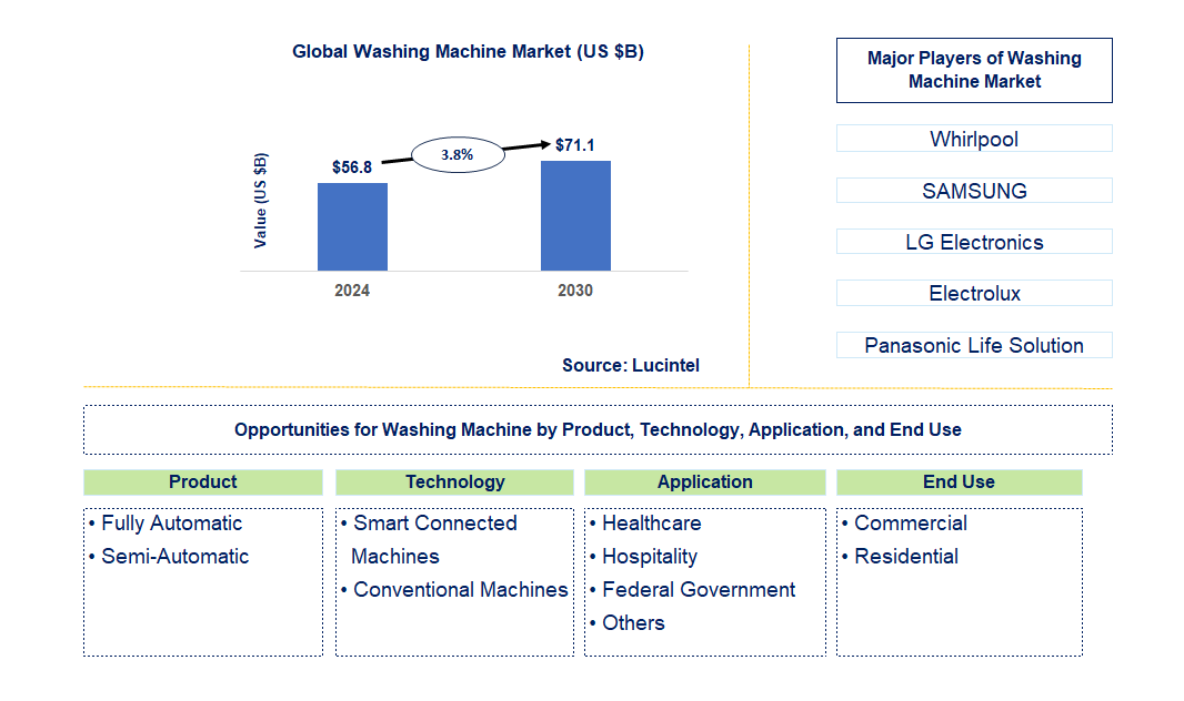 Washing Machine Trends and Forecast