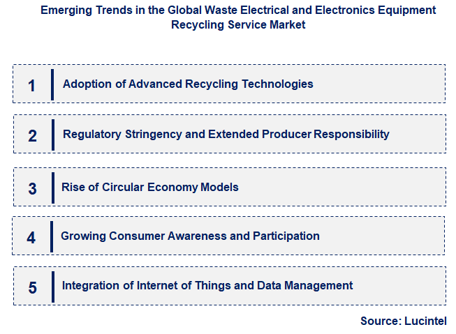 Emerging Trends in the Waste Electrical and Electronics Equipment Recycling Service Market