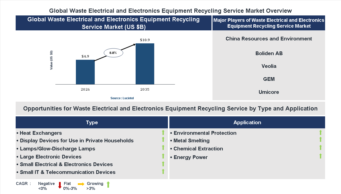 Waste Electrical and Electronics Equipment Recycling Service Market Trends and Forecast